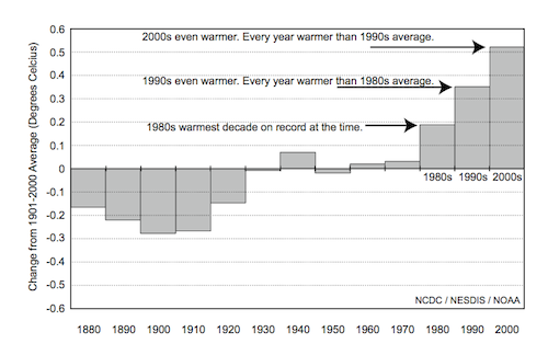 How the world’s average temperature has changed from decade to decade. The rate of increase in the last three decades has been extremely rapid.